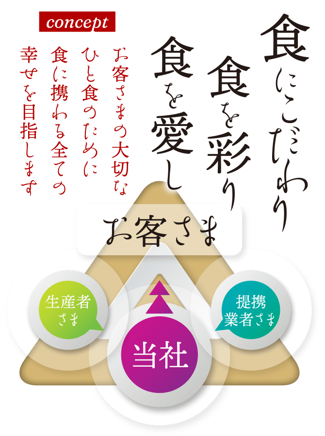 「食にこだわり　食を彩り　食を愛し」お客さまの大切なひと食のために食に携わる全ての幸せを目指します